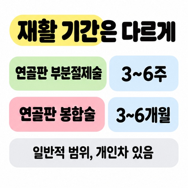 연골판 부분절제술의 재활 기간 3~6주와 봉합술의 3~6개월을 비교하고 일반적 범위로 개인차가 있음을 안내한 구성