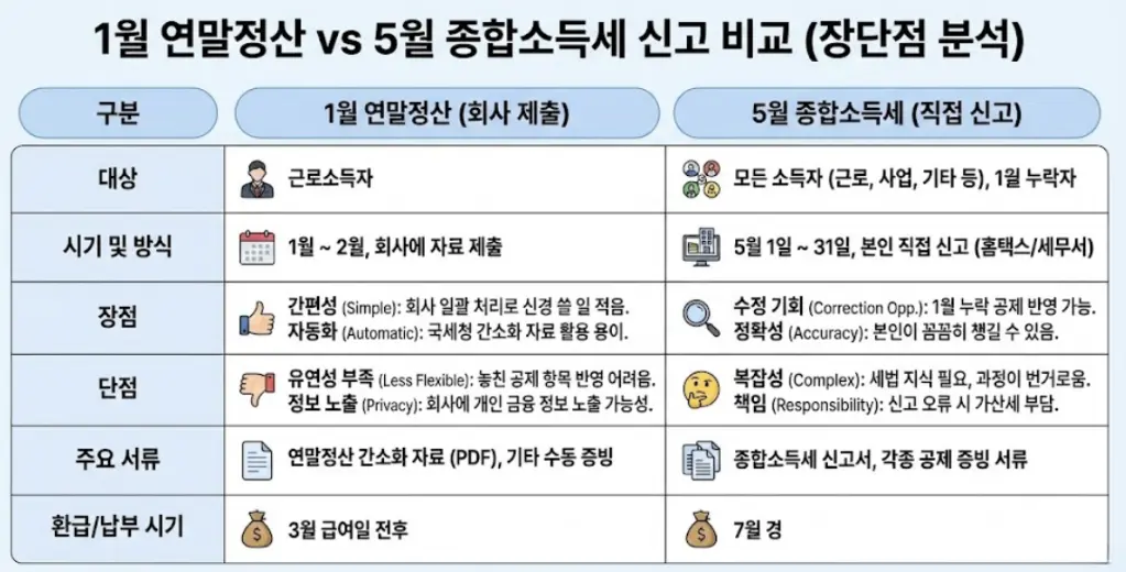 1월 연말정산과 5월 종합소득세 신고 비교