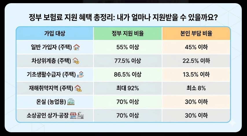 풍수재해 지진재해보험료 지원혜택,가입대상,보장범위