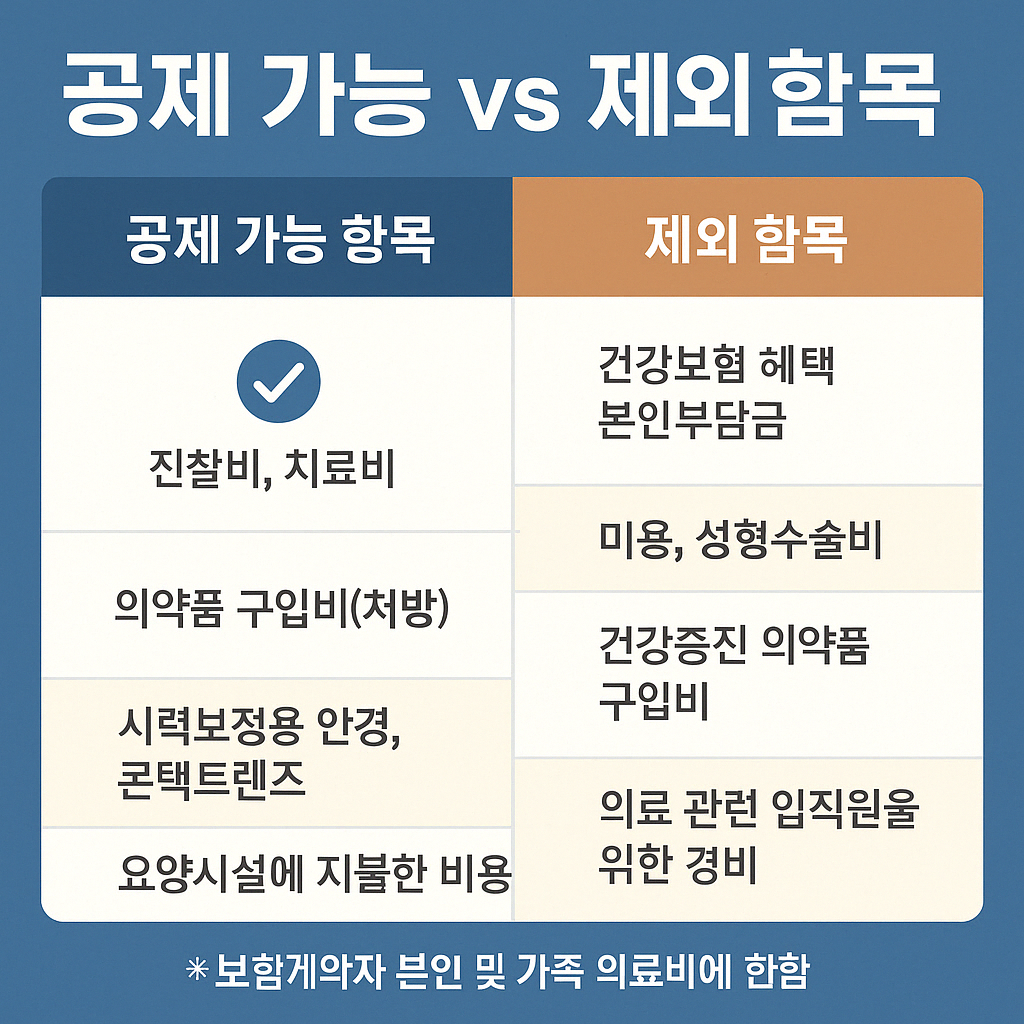 2025년 의료비 세액공제 총정리 – 연말정산 환급받는 조건과 절차