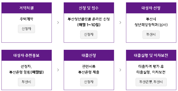 부산시-머물자리론-신청절차