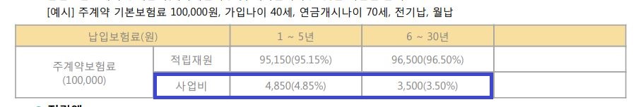 사업비(연금저축보험 사업설명서 중)