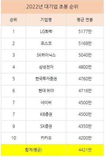 취준생이라면 무조건 봐야 할 대기업 초봉 TOP10 총정리 안내_8