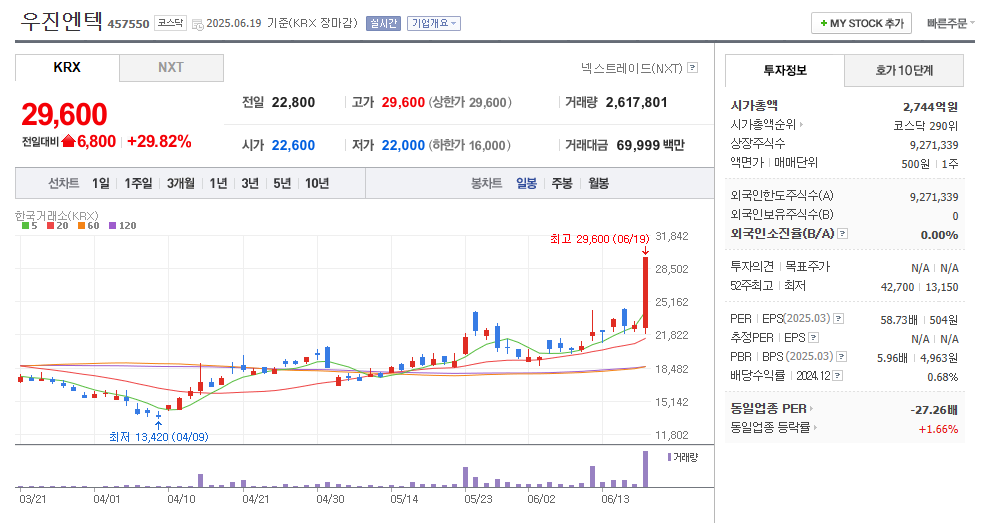 우진엔텍 일봉차트