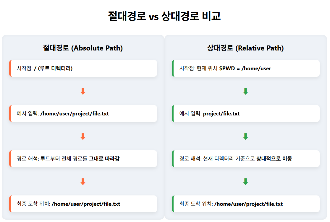 절대경로와 상대경로 비교 도식