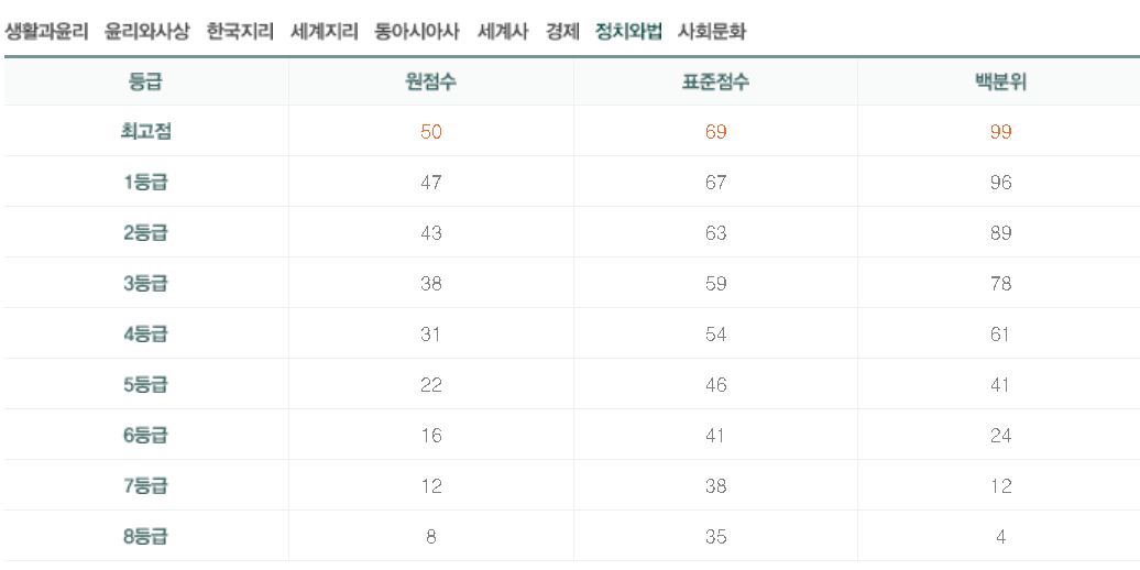 수능 추정 등급컷