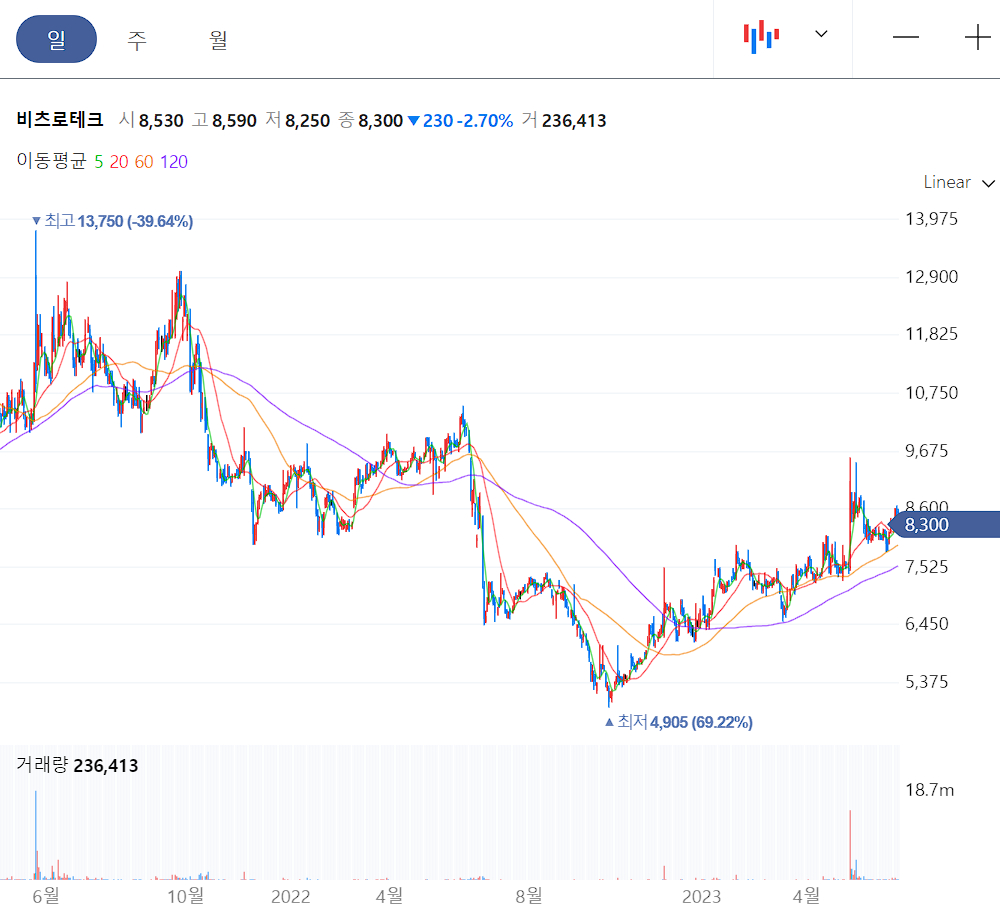 비츠로테크 일봉 차트