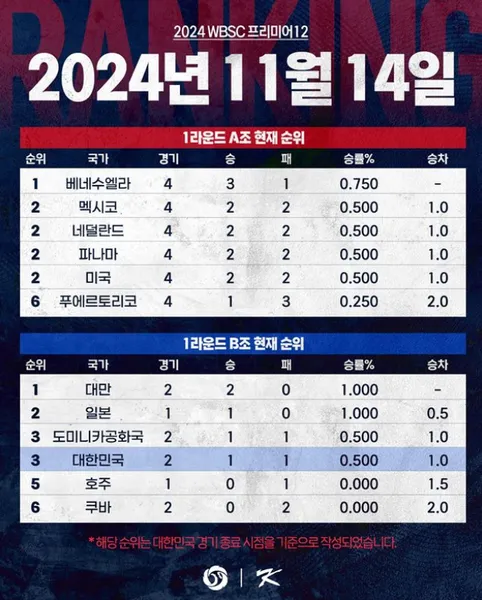 WBSC 프리미어12 2024 일정
