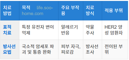 표적 치료와 방사선 요법