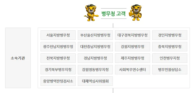 병무청