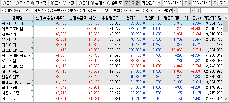 주간 코스닥 외국인 순매수