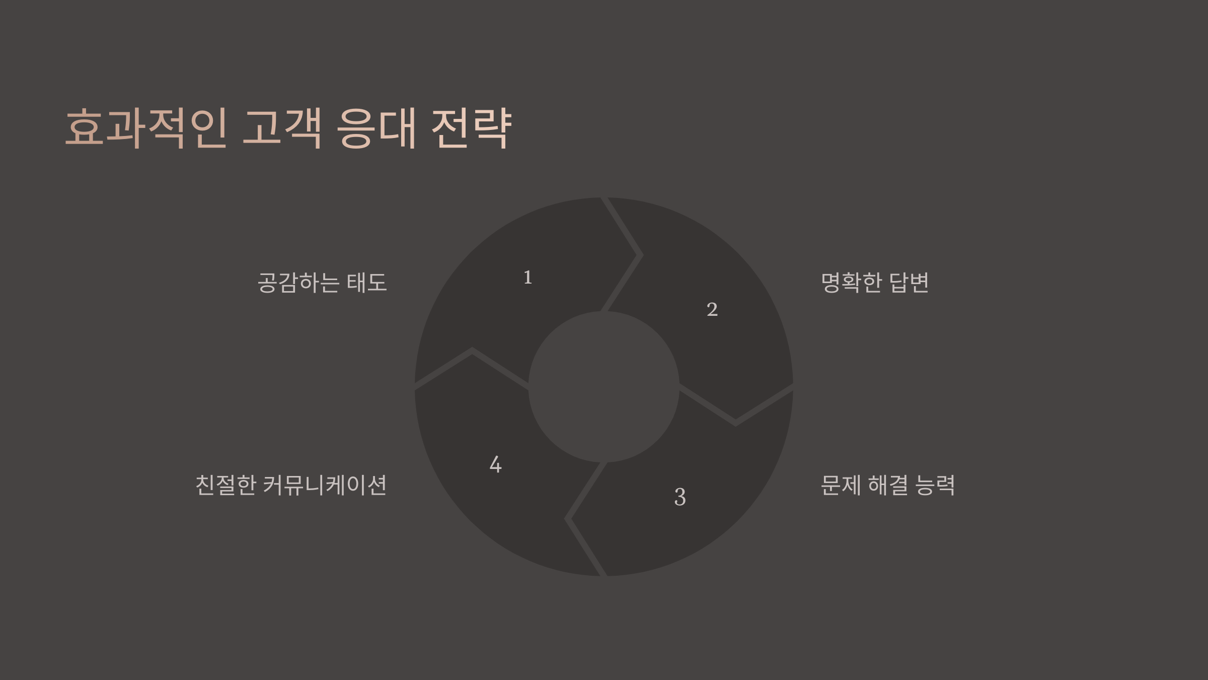 효과적인 고객 응대 전략