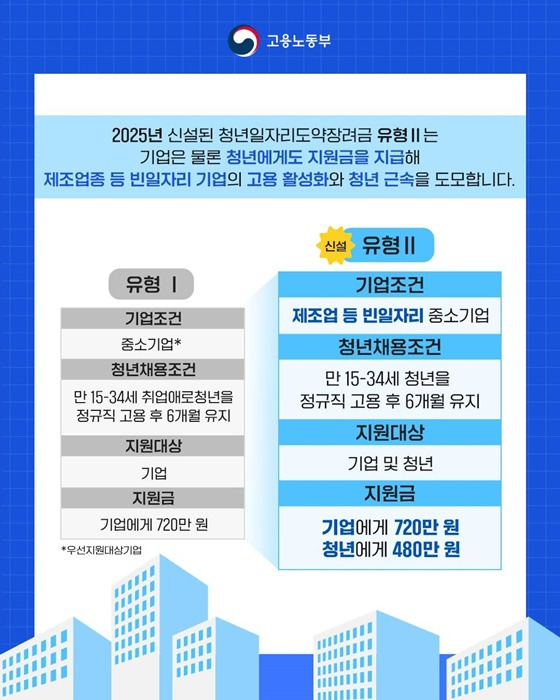 청년일자리도약장려금 유형1 vs 유형2