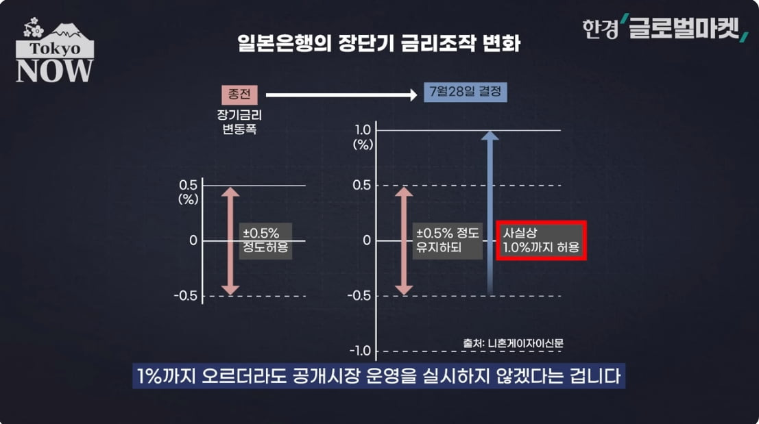 일본 금리 변화 추세