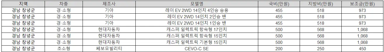 2025년 경남 창녕군 전기차 보조금