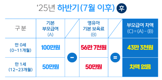2025 부모급여 차액 줄어든 이유, 보육료 인상으로 1세는 지급 중단!