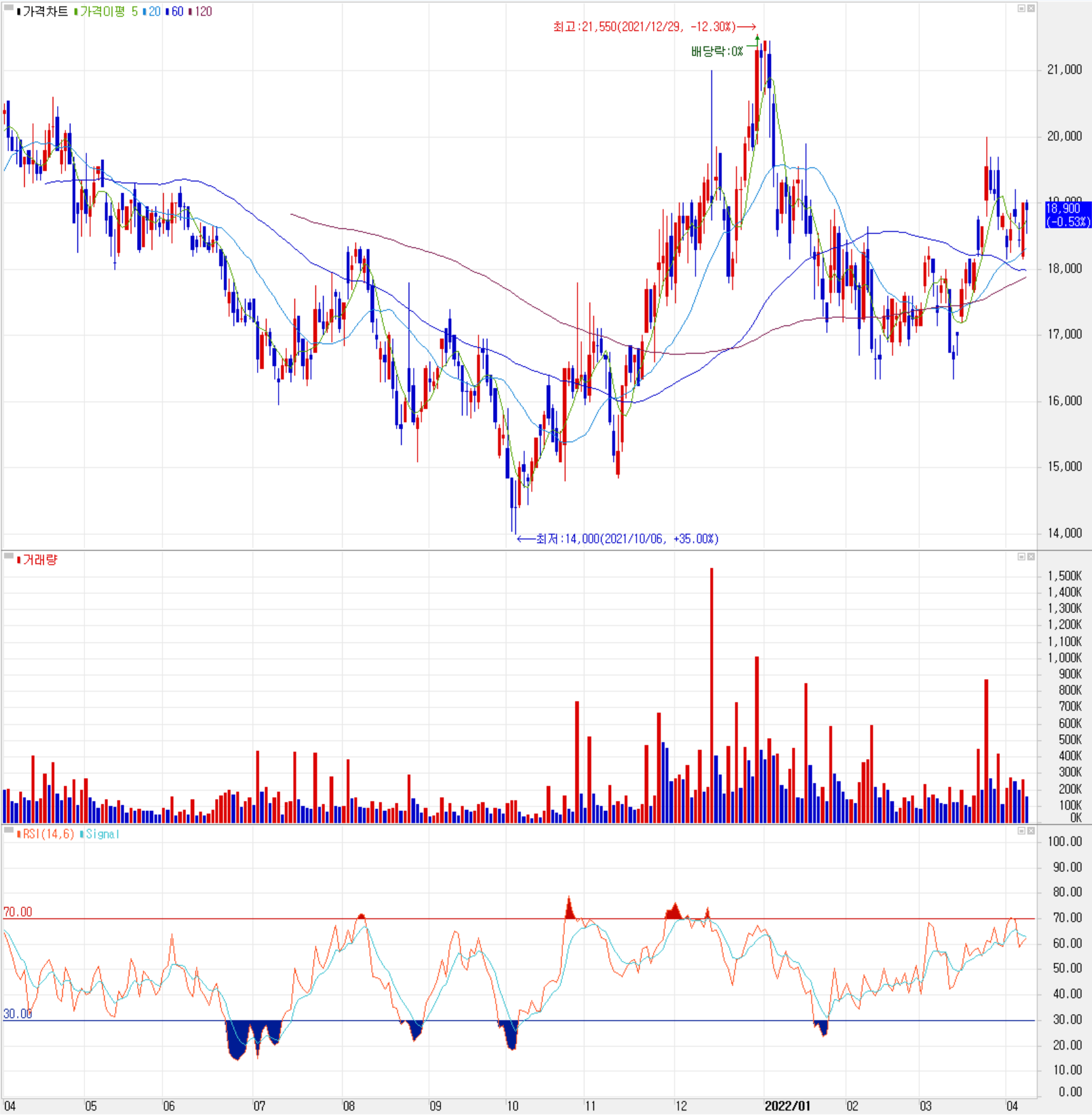 에스티아이 - 주식 시세 (일봉: 2021.04 ~ 2022.04)