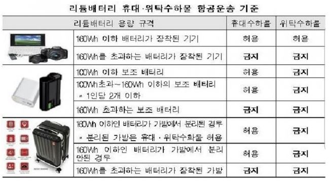 리튬배터리 휴대 위탁수하물 항공운송 기준