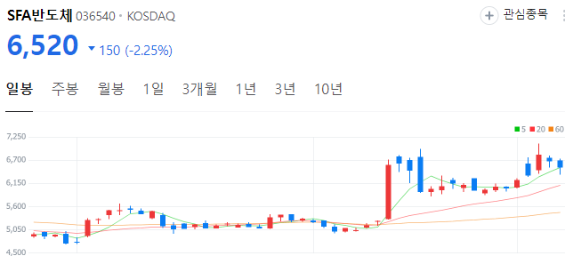 NPU-관련주-SFA반도체-주가