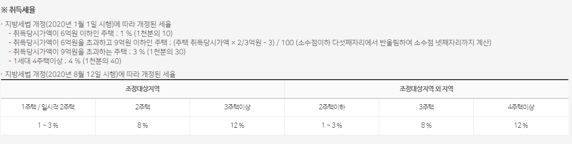 취득세율