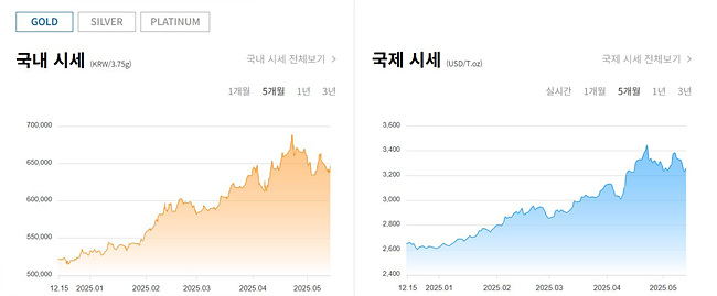 출처: 한국금거래소 홈페이지 제공 , 금 국내, 국제 금시세 그래프 사진