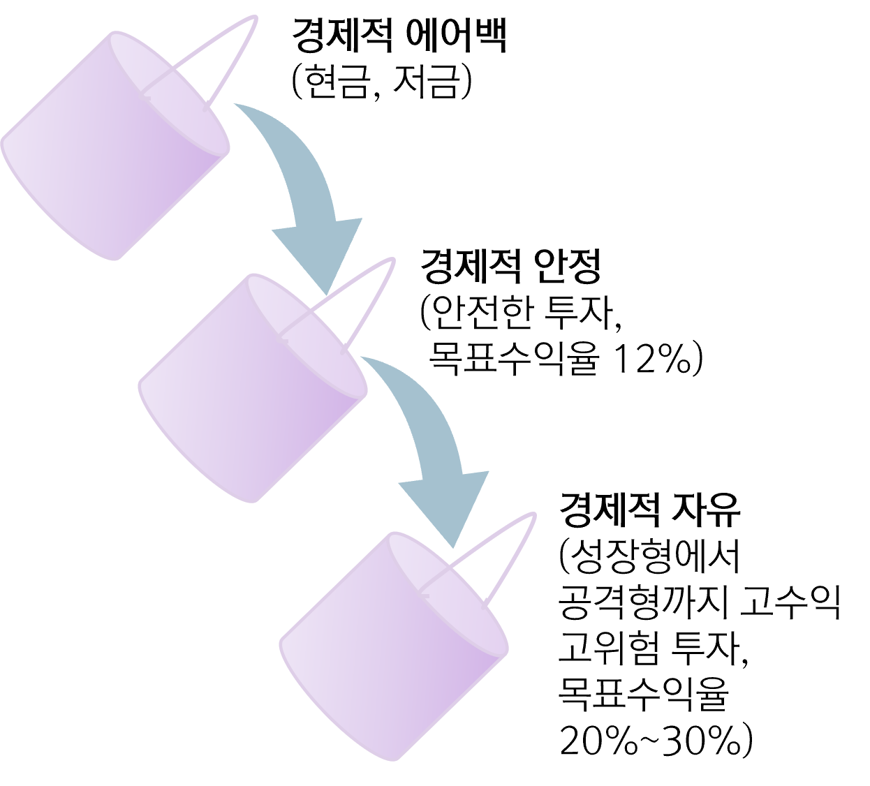 3단계 투자방법 : 1.경제적 에어백-2.경제적 안정-3.경제적 자유