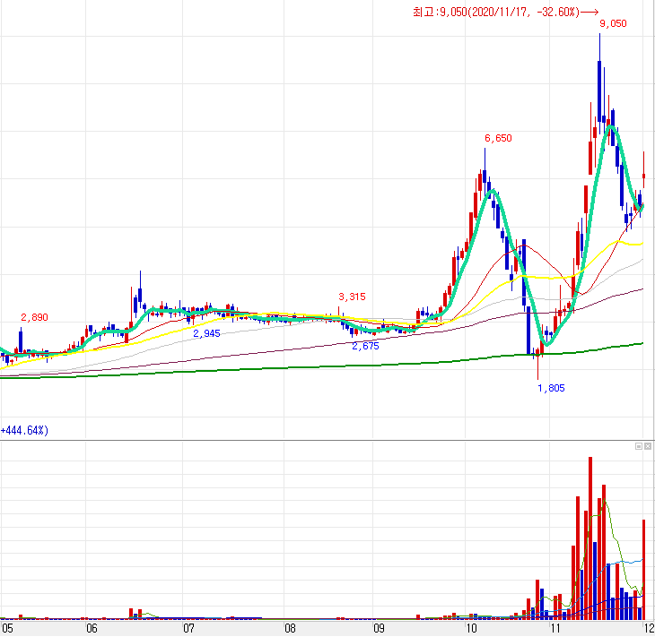 엔투텍 일봉 차트