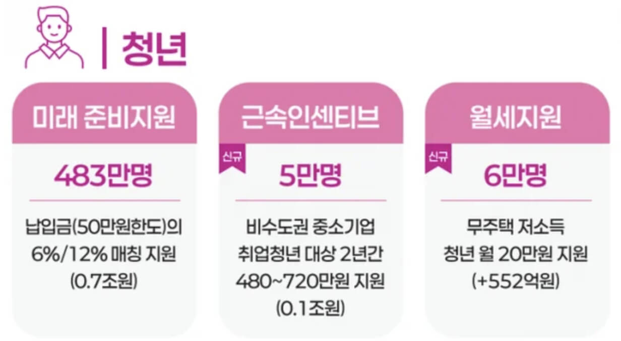 청년미래적금 신청 방법