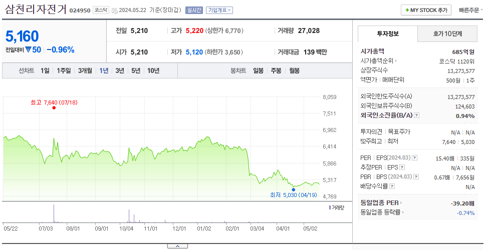 삼천리자전거_주가