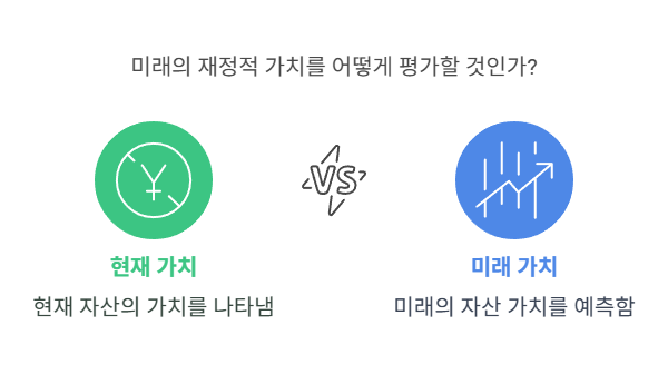 현재가치-미래가치-비교