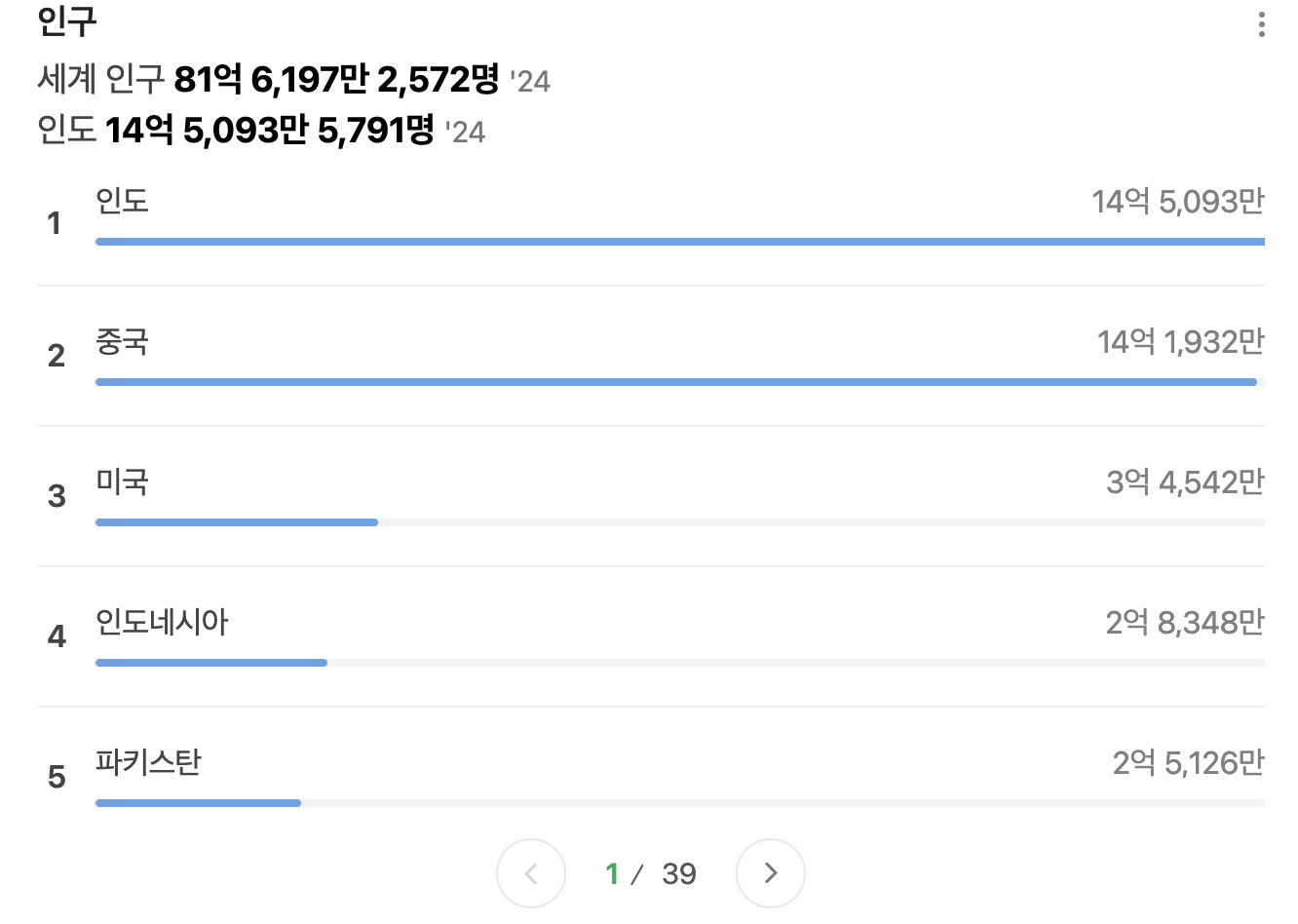 인도 인구