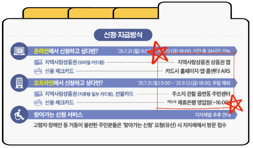 민생회복 소비쿠폰 지급방식