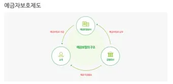 예금자 보호법 1억 시행시기 및 보호 제외 은행으로 핵심정리_13