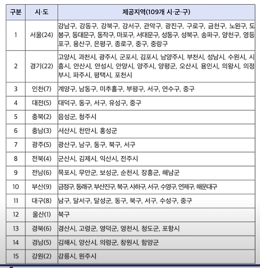전국 109개 지역으로 확대