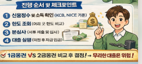 청년대출 ,사잇돌 총정리 (금리 조건 신청방법)