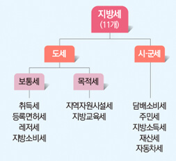 지방세 종류