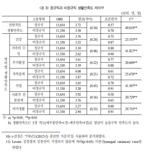 비정규직