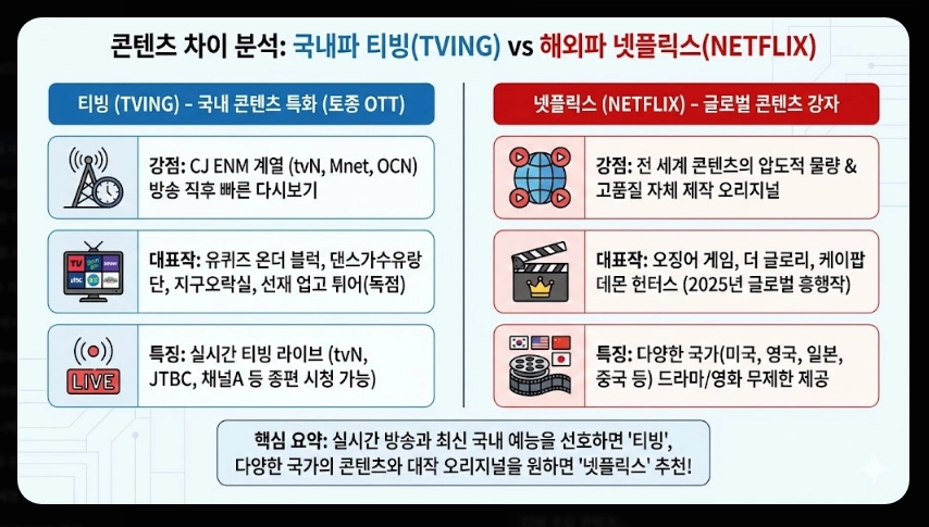 넷플릭스 티빙 비교 2025 최신 완벽가이드