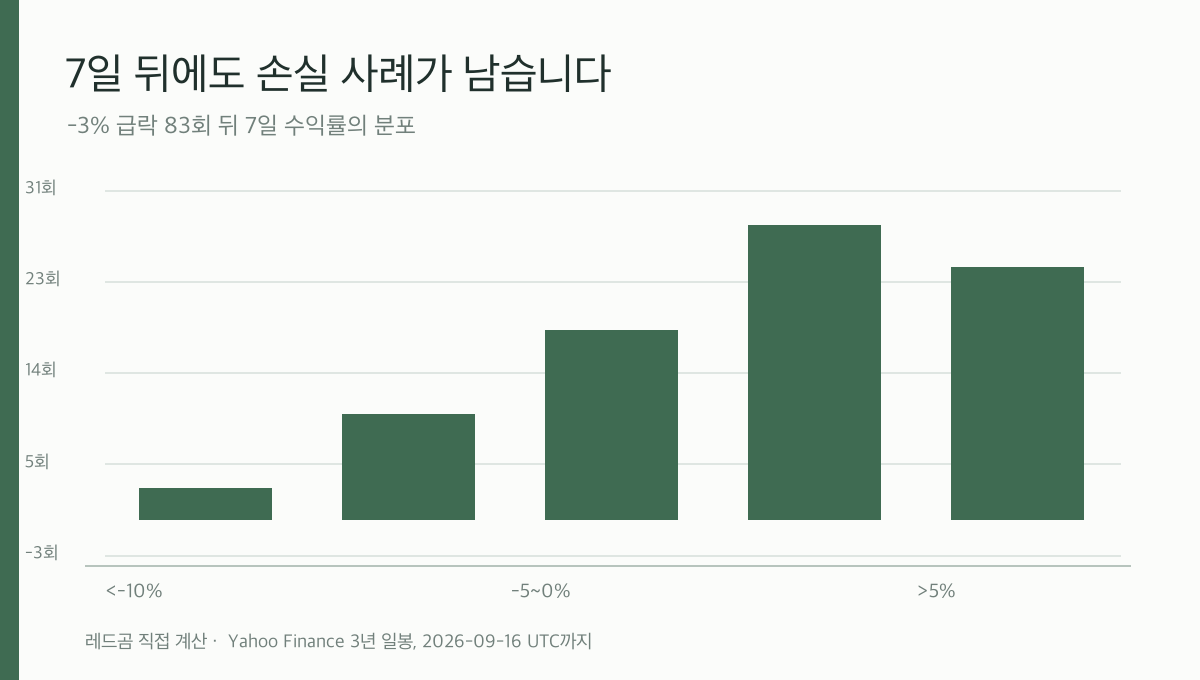 비트코인 -3% 급락일 7일 뒤 수익률 분포
