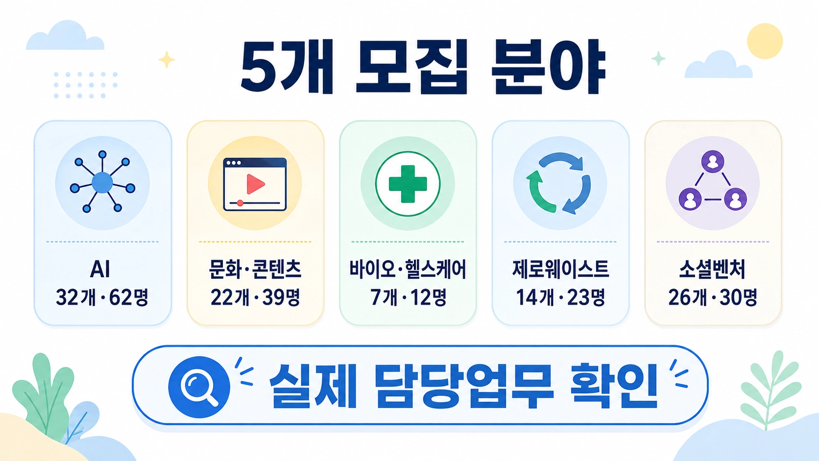 AI&middot;문화콘텐츠&middot;바이오헬스케어&middot;제로웨이스트&middot;소셜벤처의 기업 수와 모집 인원을 비교한 안내
