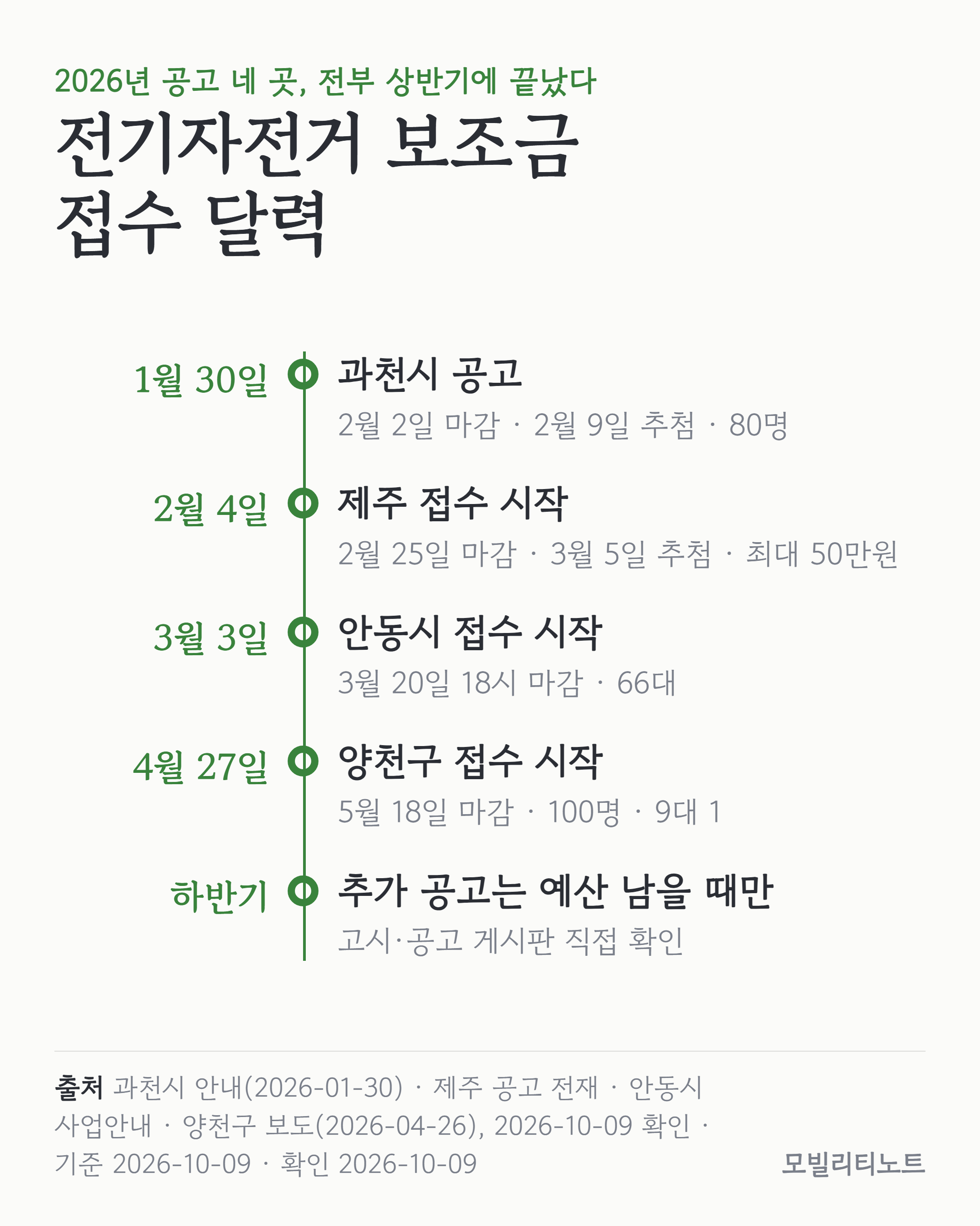2026년 전기자전거 보조금 공고 시기: 과천시 1월 30일 공고 2월 2일 마감 2월 9일 추첨, 제주 2월 4일부터 25일 접수 3월 5일 추첨, 안동시 3월 3일부터 20일 접수, 양천구 4월 27일부터 5월 18일 접수. 전부 상반기에 끝남. 출처 과천시 안내&middot;제주 공고&middot;안동시 사업안내&middot;양천구 보도 2026-10-09 확인