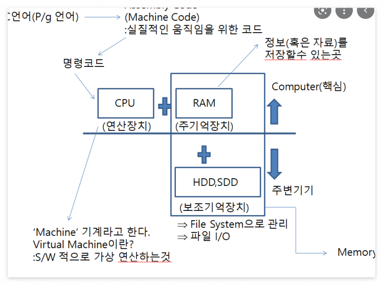 컴퓨터의 기본 구성