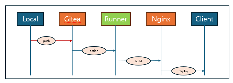 Gitea + Action_Runner