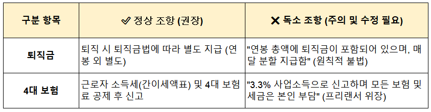 근로계약서 정상 조항 vs 독소 조항 비교 가이드
(퇴직금, 4대 보험)