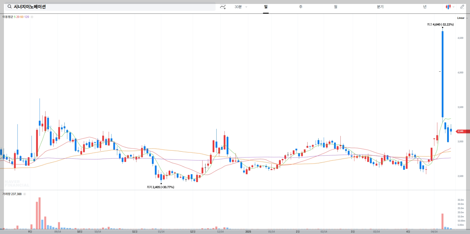 현재 주가 확인 차트