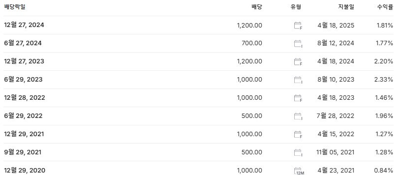 동아쏘시오홀딩스 배당금 지급일 배당락일