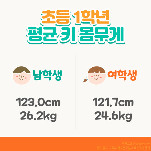 초등학생 평균신장표