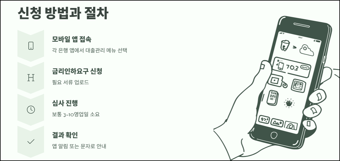 신청 방법과 절차