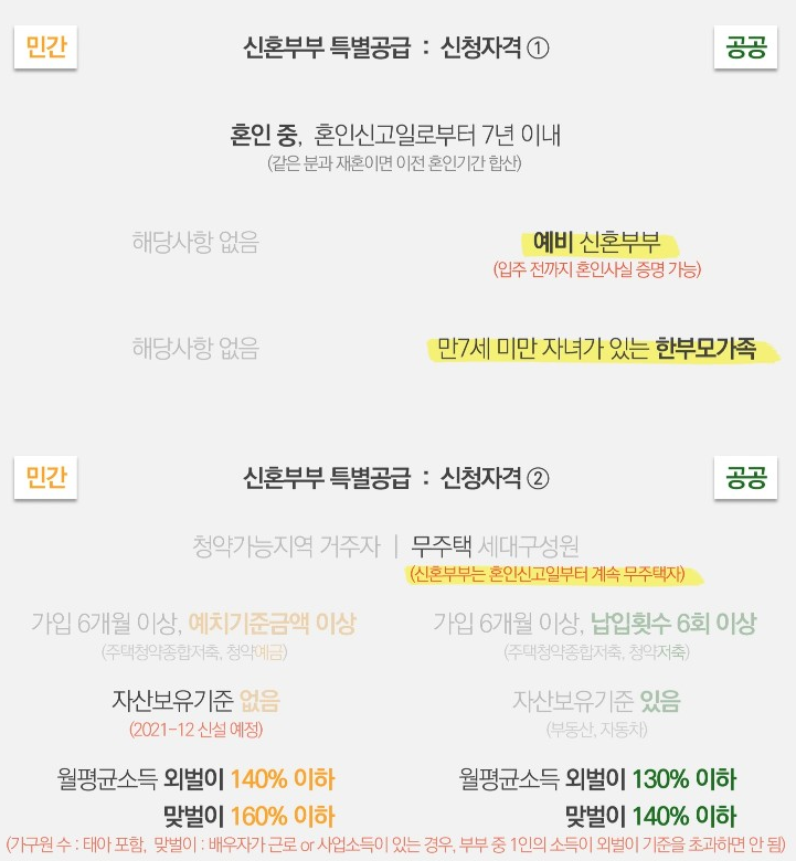 신혼부부-특별공급-신청-자격