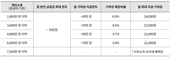 정부_기여금_매칭_한도_설명_표